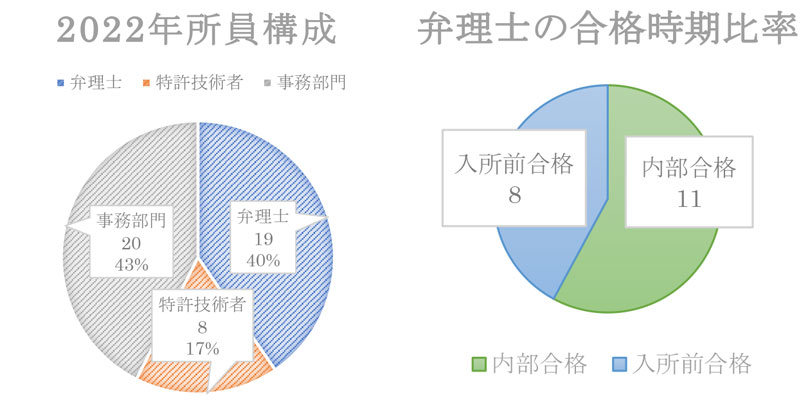 弁理士合格時期比率