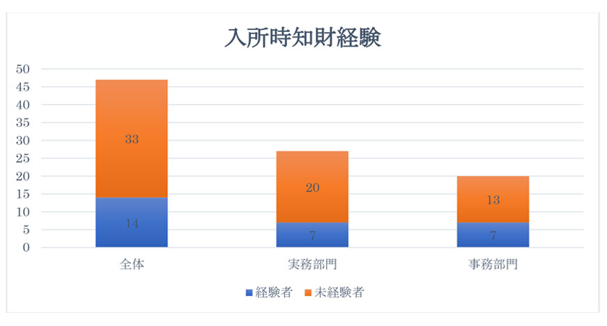 入所時知財経験